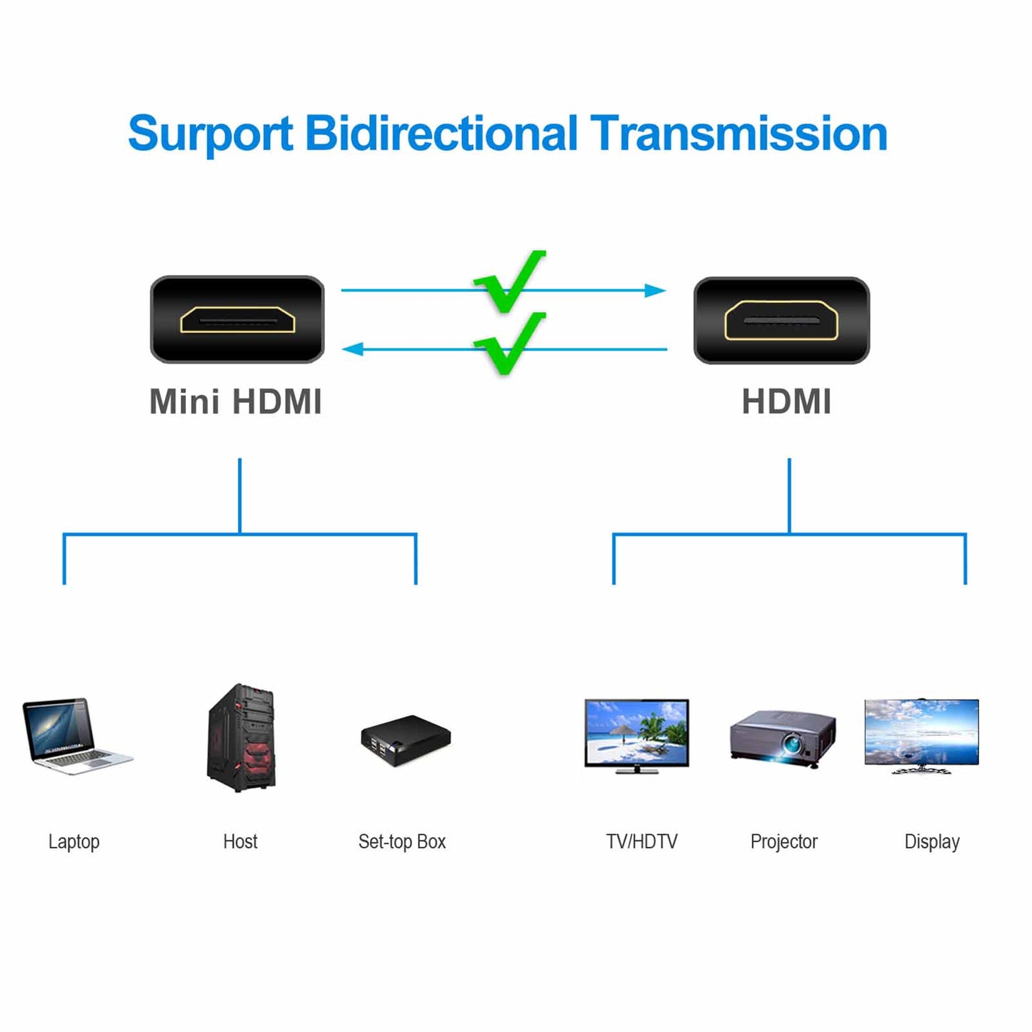 Rankie Mini HDMI to HDMI Cable, High Speed Supports Ethernet 3D and Audio Return 6ft